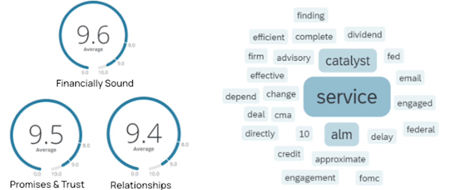 Attributes include Financially Sound 9.6, Promises and Trust 9.5, Relationships 9.4, and service and A L M